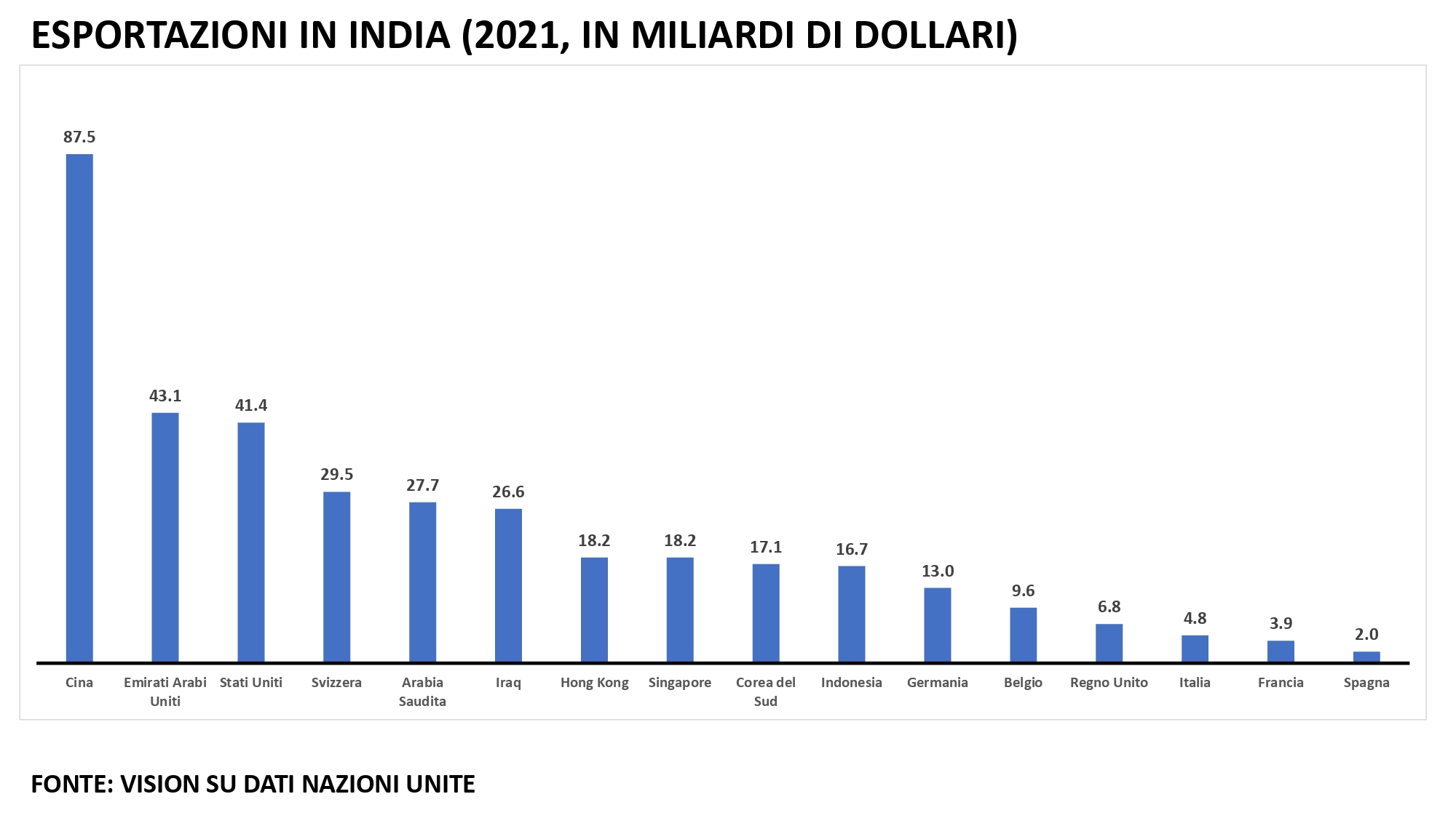 Principali Paesi Esportatori INDIA page 0001