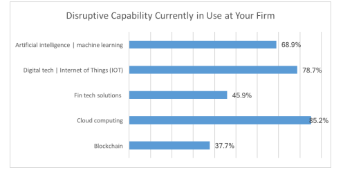 Diruptive Capability Currently in Use at Your Firm
