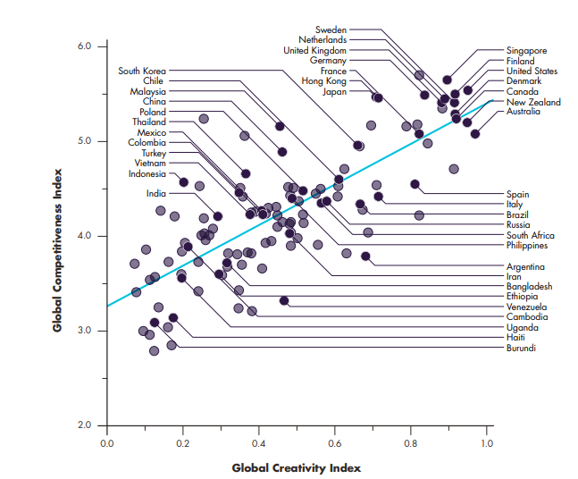 Global creativity index