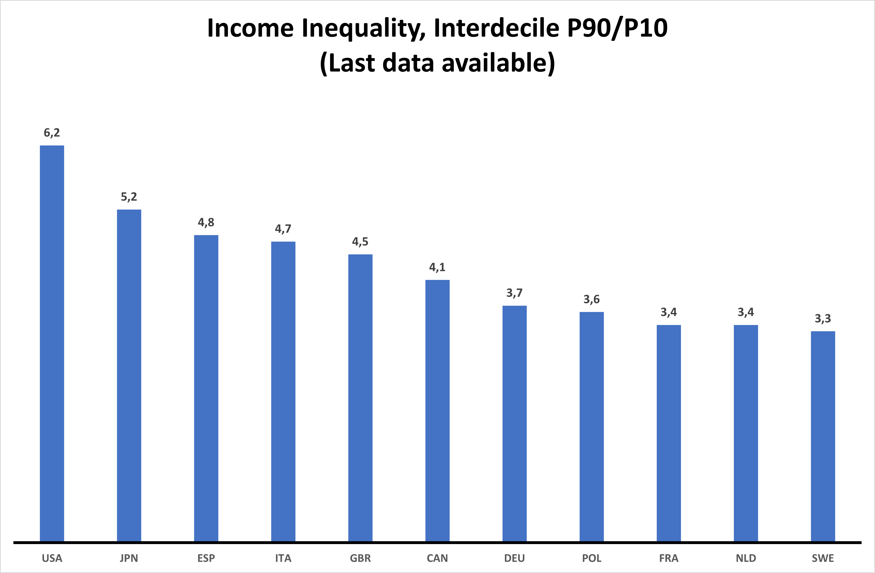 Data inequality