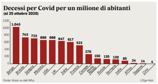 Decessi covd milione