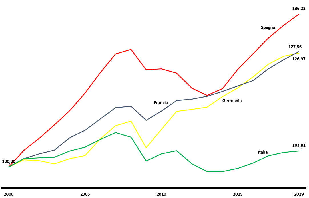 GDP indicizzato LCU 1
