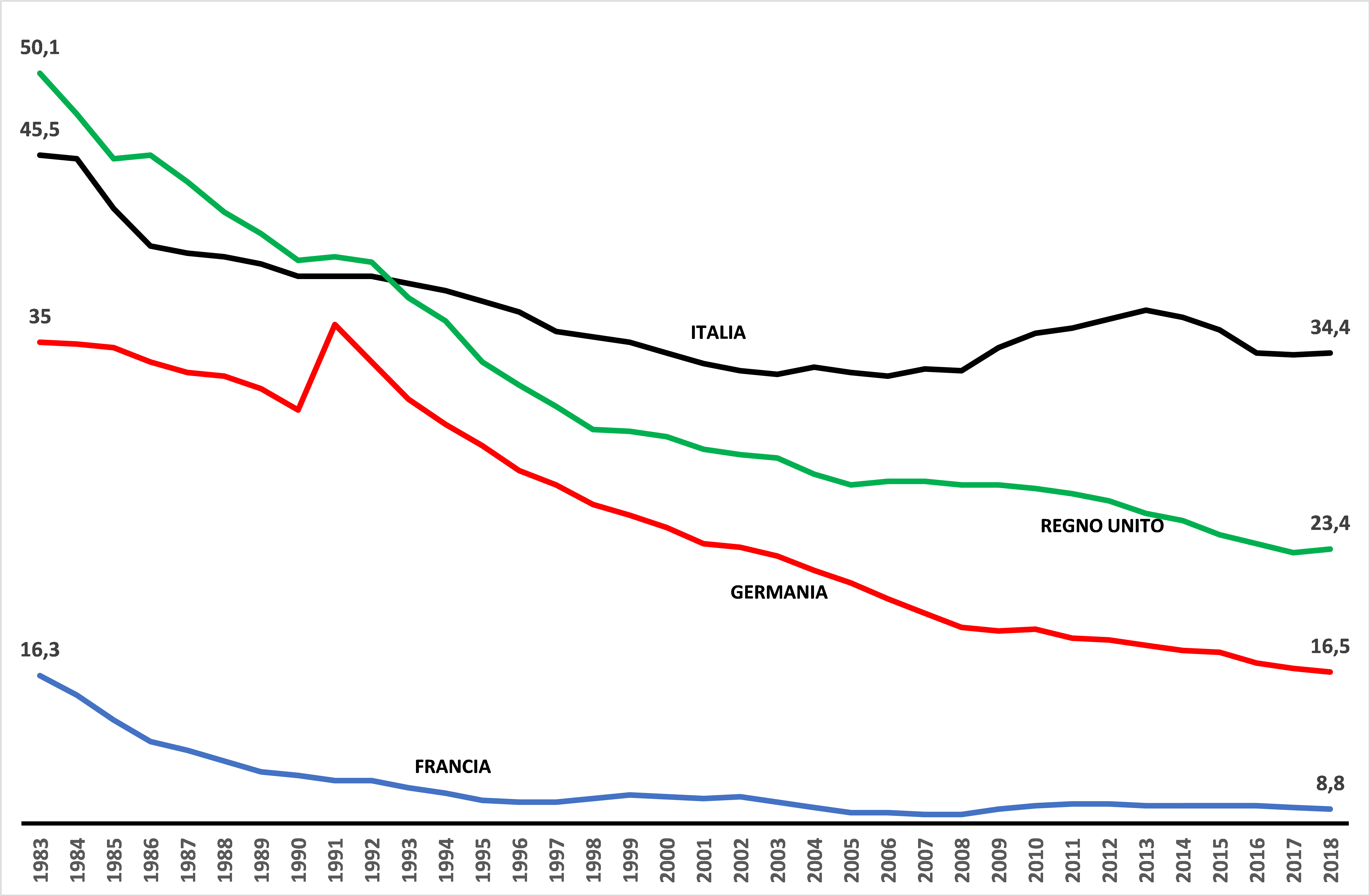 Grafico 1