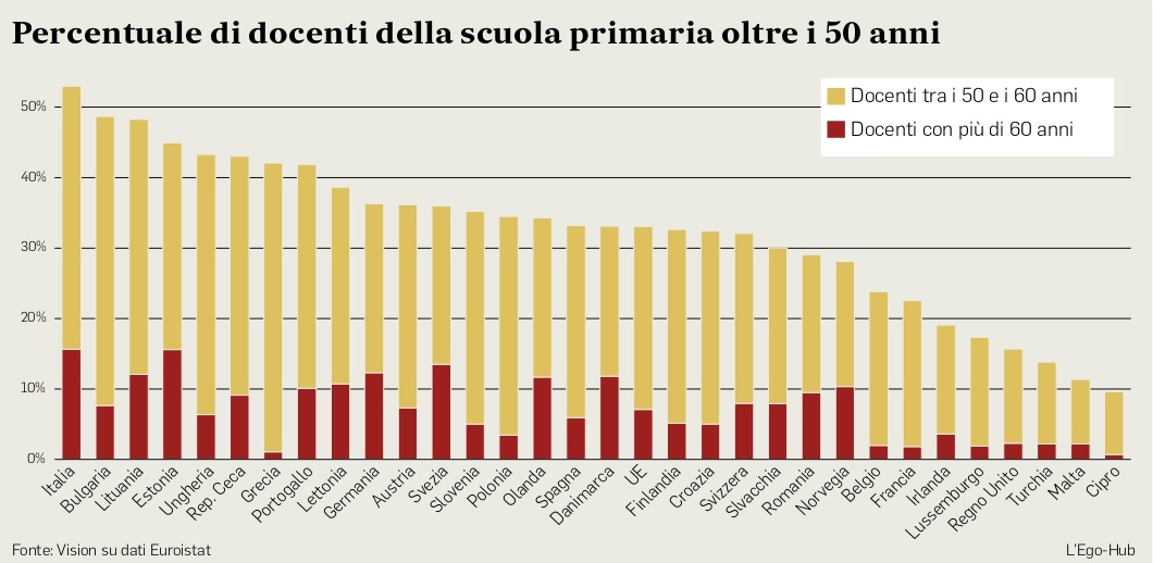 Grafico insegnanti