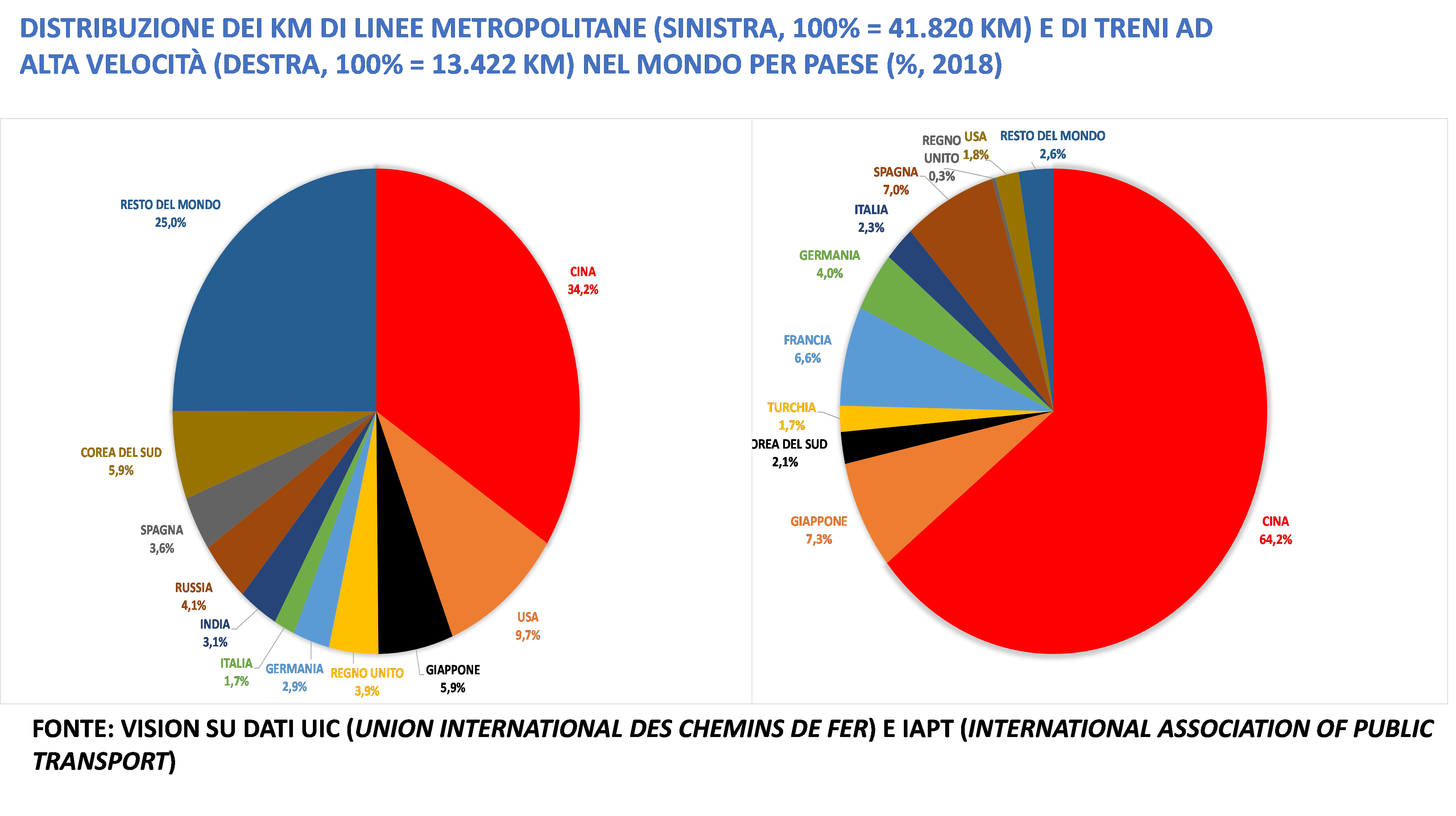 Distribuzione di KM metropolitane