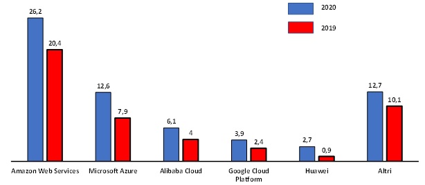 Mecato servizi Cloud