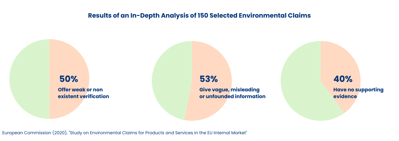 53 of claims have no supporting evidence Half of all green labels offer weak or non existent verification There are 230 sustain