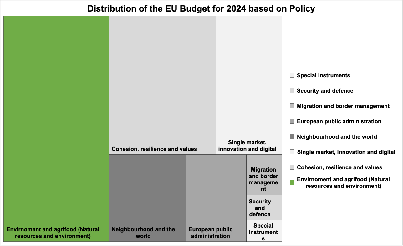 Graph_Distribution_Agrifood_Budget_EU.png
