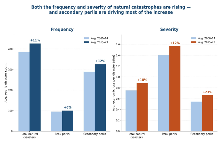 natural_catastrophe_share.png