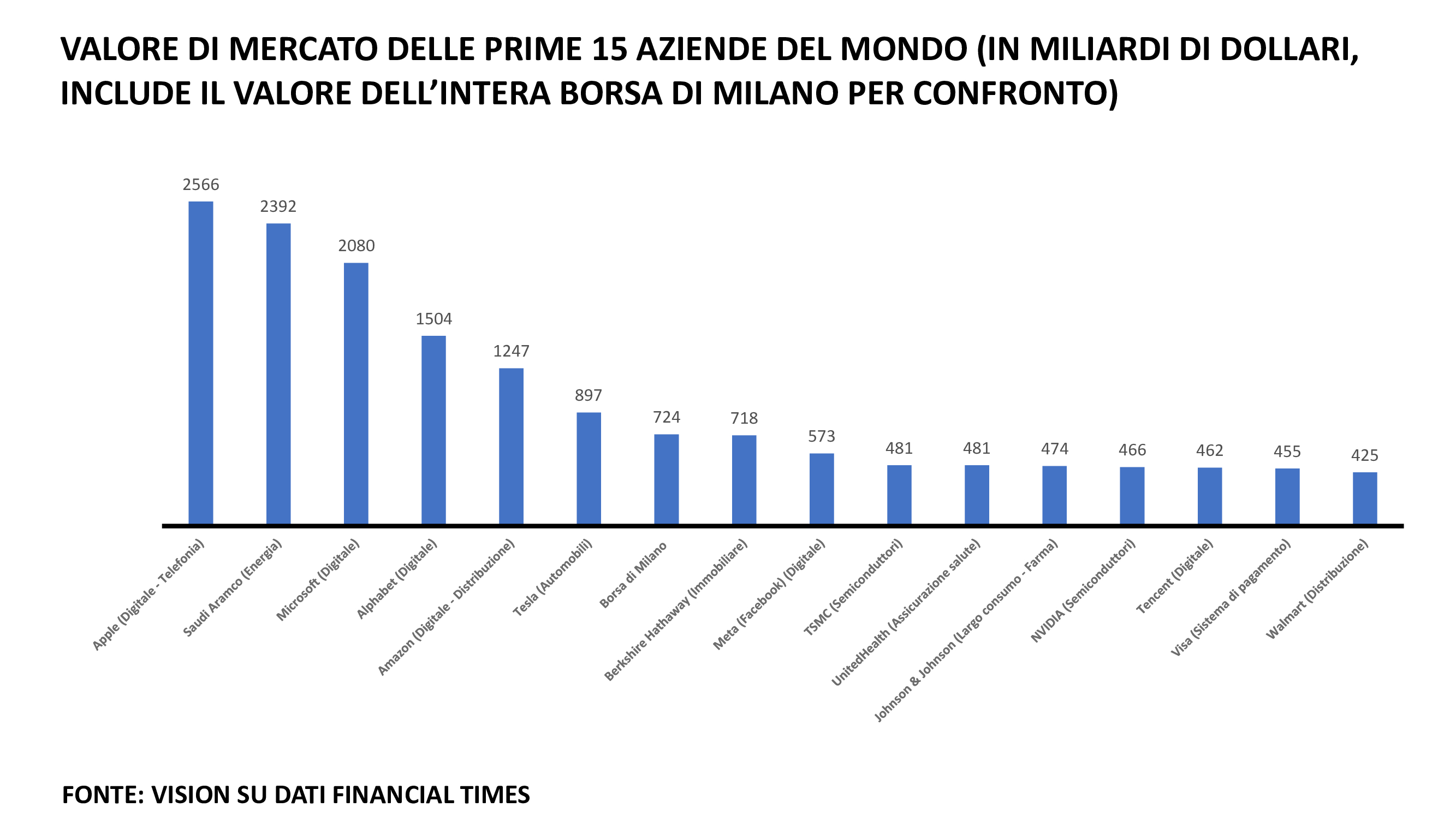 valore di mercato prime aziende del mondo 2 